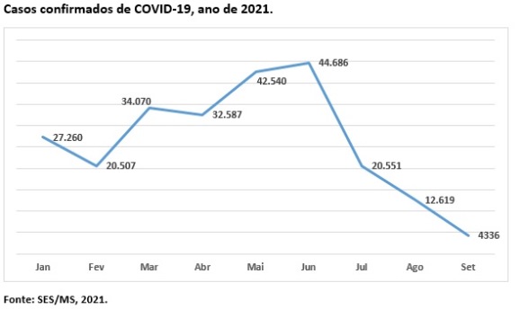 MS: setembro registra menor número de casos confirmados e óbitos por Covid-19 em 2021