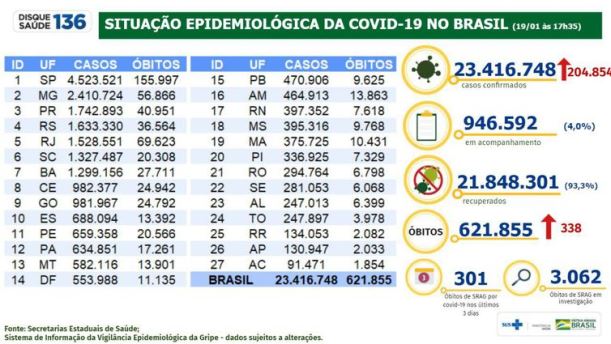 Brasil bate recorde de casos diários de covid com 204 mil registros em 24 horas