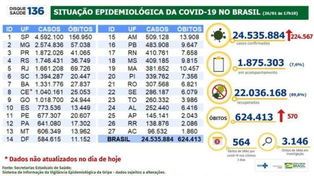 Brasil bate novo recorde de casos registrados de covid: 224 mil em 24 horas