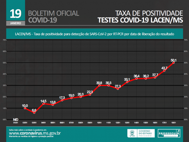 Saúde alerta para aumento na taxa de positividade e internações em MS