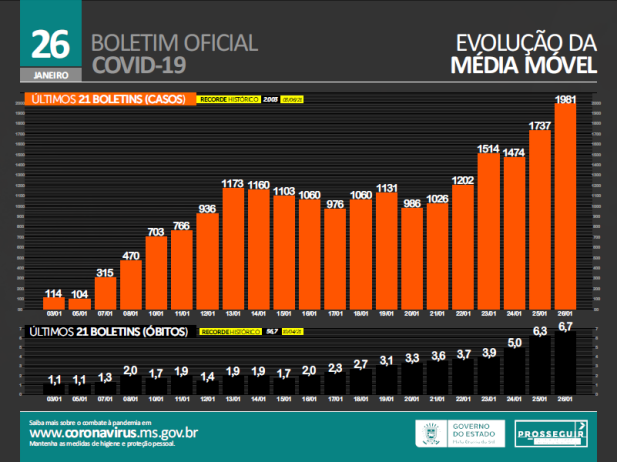 Em 24 horas MS bate novo recorde e registra 3.418 casos de Covid