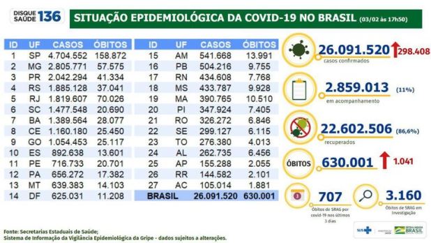 Covid-19: Brasil bate recorde com quase 300 mil casos em 24 horas