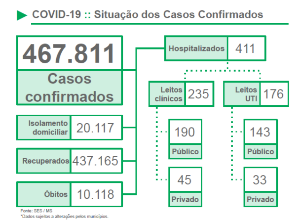 Média diária de casos de Covid em MS supera os 2,5 mil há mais de 15 dias