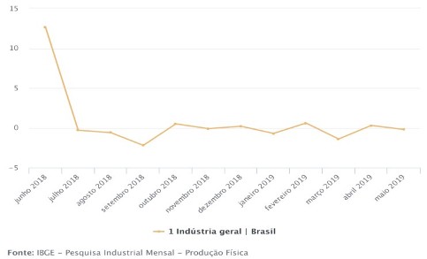 Indústria brasileira recua 0,2% em maio