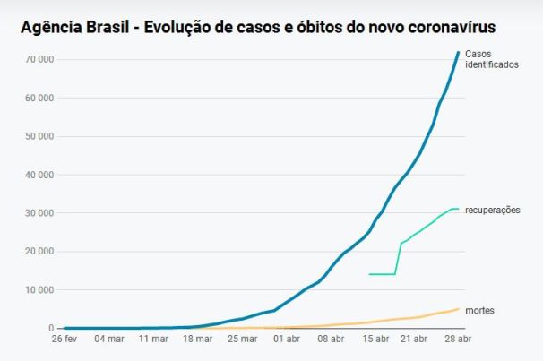 Brasil bate recorde de mortes por covid-19 em um dia: 474; são 71 mil infectados, 5.017 mortes e 32 mil recuperados