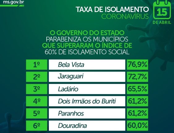 Menos de 10% das cidades atingem índice ideal de isolamento e MS tem pior posição nacional; já são 121 casos confirmados