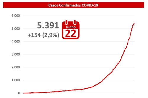 MS chega a 5.391 confirmados e 48 mortes por covid-19; compromisso com isolamento social cai