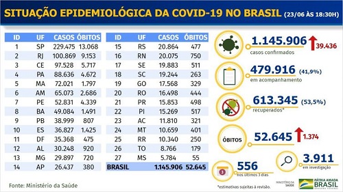 Covid-19: Brasil chega a 52,6 mil mortes e 1,14 milhão de casos