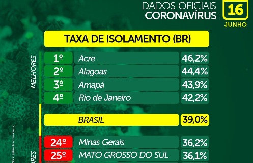 Histórico de baixa adesão ao distanciamento social em MS reflete nos número: coronavírus já está em 75% dos municípios