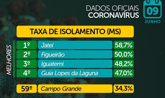 Negligência ao distanciamento social favorece aumento de casos de Covid-19 em MS