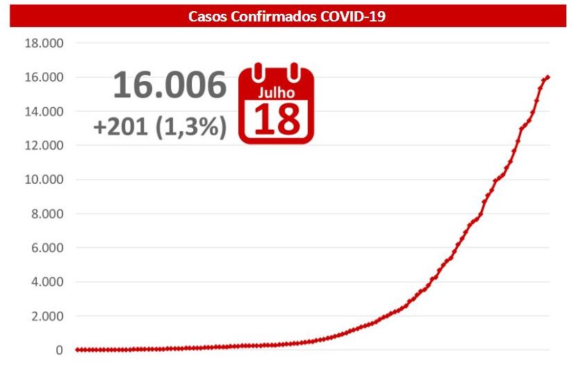 MS chega a 16.006 confirmados com coronavírus; são 216 óbitos