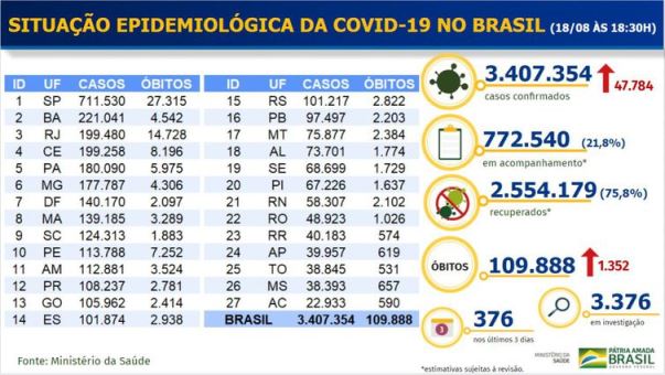 MS registra mais 988 casos de coronavírus e óbitos chegam a 668; no país já são 3,4 milhões de casos e 109 mil mortes