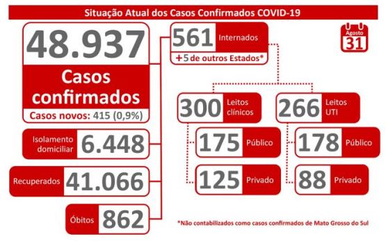MS confirma mais 415 casos de Covid; agora são 48.937 confirmados e 862 óbitos, com aumento da letalidade para 1,8%