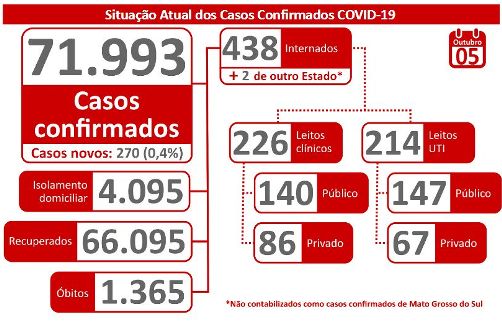 Coronavírus em MS atinge 71.993 pessoas; são 1.365 óbitos no estado