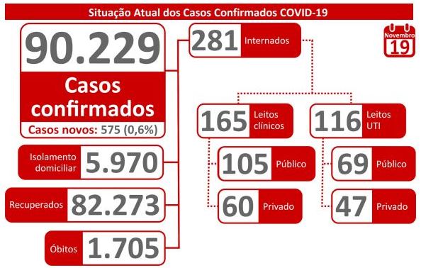 Covid em MS tem 90.299 casos confirmados e 1.705 óbitos pela doença