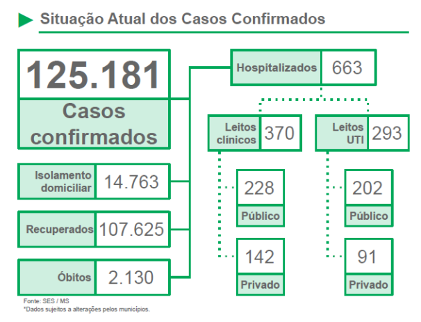 Covid segue crítica e MS registra 1.652 novos casos e mais 22 mortes pela doença