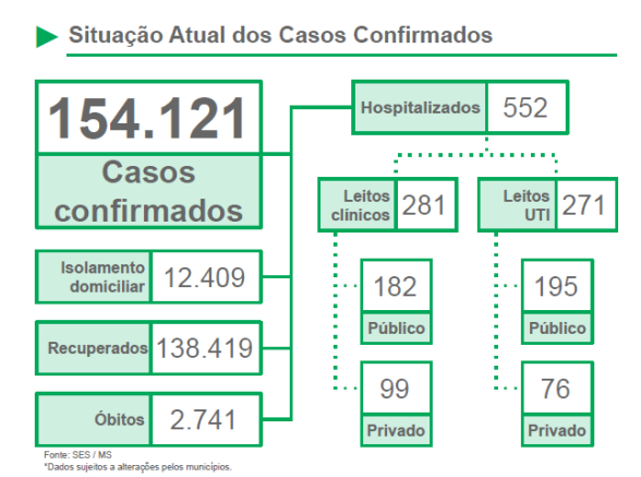 MS volta a registrar mais de mil novos casos de coronavírus em 24 horas; total chega a 154.121