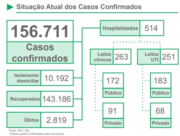 Com 5,4 mil casos pendentes no sistema de registro, MS apresenta 156,7 mil confirmações de covid