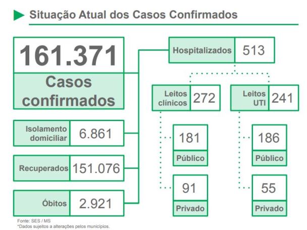 Covid-19: MS tem mais de 161 mil casos confirmados; vacinas foram aplicadas em 1,64% da população