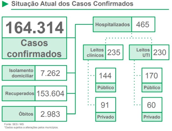 Covid em MS: 622 casos confirmados 24 horas e 11 óbitos; comprometimento dos leitos de UTI em Dourados mantém nível alto