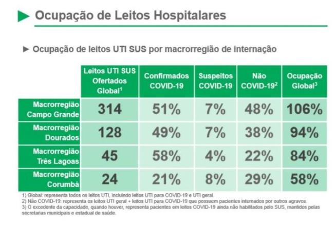 MS: números alarmantes da Covid levam governo a instituir medidas mais restritivas; em sete dias 96 pessoas morreram