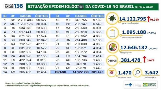 Com mais 3.472, Brasil ultrapassa 380 mil óbitos por covid-19