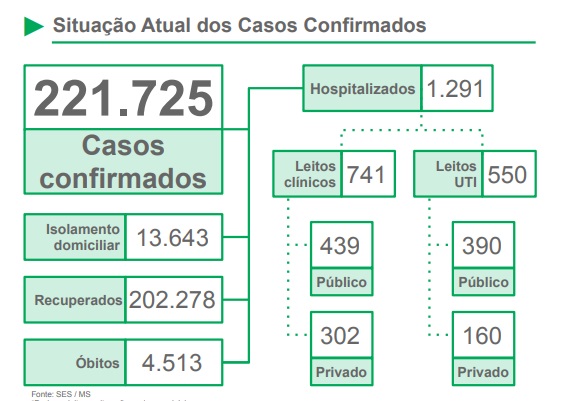 Nova variante do coronavírus é mais contagiosa na população jovem; MS atinge 221.725 casos confirmados