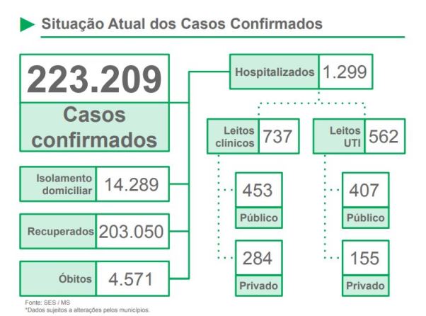 Covid em MS: macrorregião de Campo Grande chega a 113% de ocupação de leitos