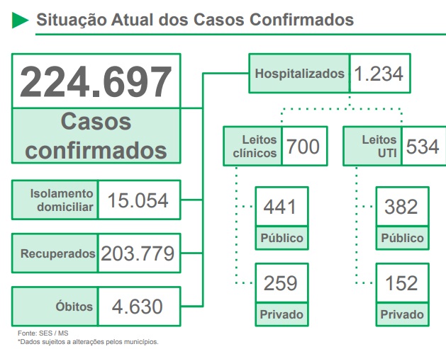 Com alta na média móvel de óbitos, MS registra mais 59 vidas perdidas pela pandemia