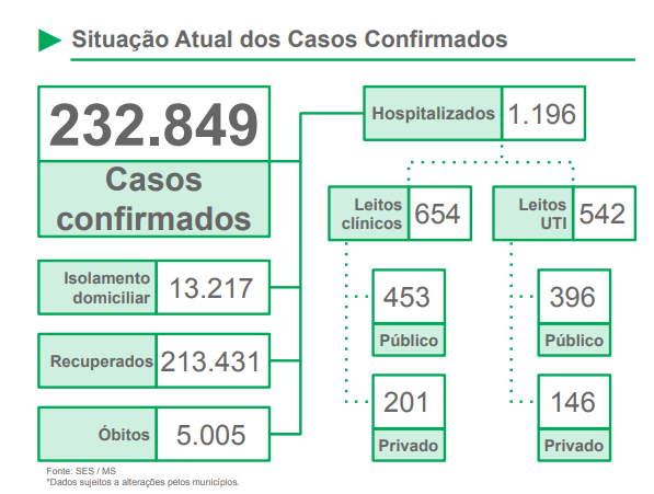 MS ultrapassa os cinco mil óbitos; foram 65 mortes em apenas 24 horas