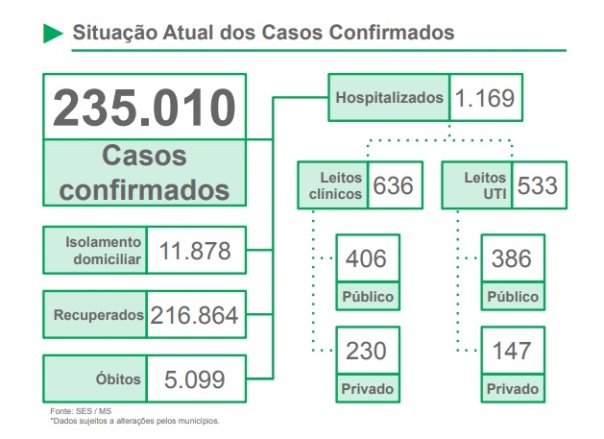 Covid em MS: Secretaria de Saúde afirma que números da pandemia baixaram, mas médias continuam altas