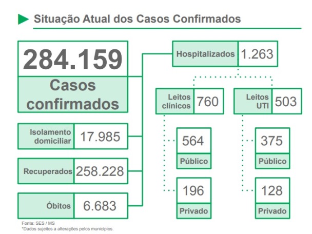 Com números em alta, MS registra 284.159 casos confirmados de covid; com taxa de letalidade aumentando, óbitos chegam a 6.683