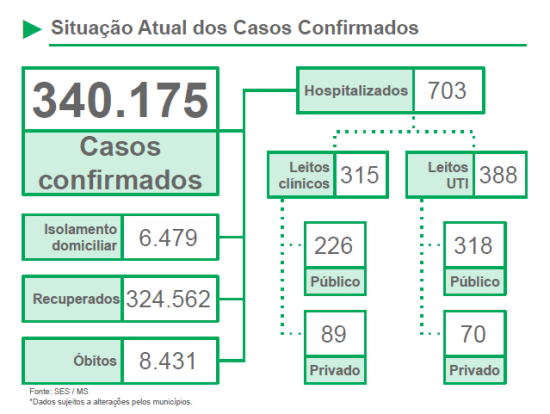 Boletim Covid: MS estabiliza taxa de contágio em 0,96%