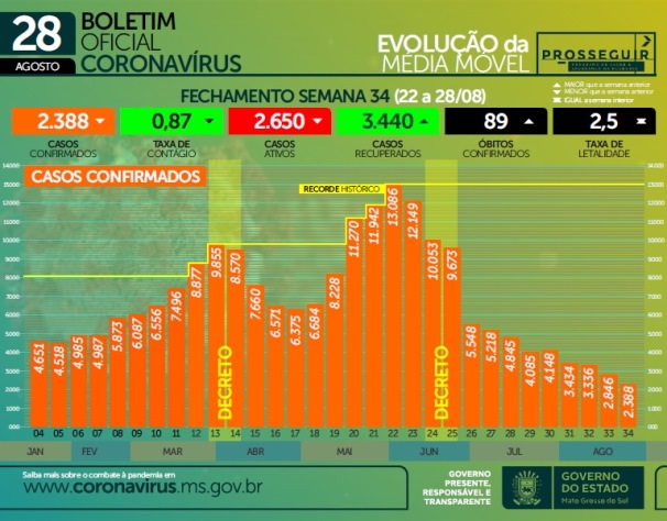 Média móvel de novos casos de Covid em MS fica abaixo de 300 pela primeira vez no ano