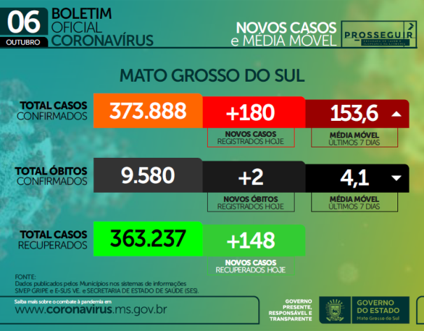 Covid em MS: Outubro mantém média de óbitos diários abaixo de 5