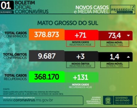 MS registra 71 novos casos e três mortes por covid no boletim desta quarta-feira