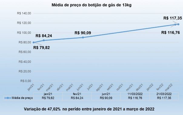 Botijão de gás varia entre R$ 105,00 e R$ 135,00 em Campo Grande, diz Procon